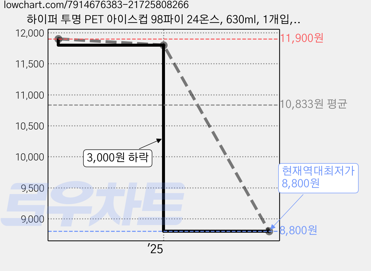 하이퍼 투명 PET 아이스컵 98파이 24온스, 630ml, 1개입, 50개 가격 변동 차트, 현재가 8,800원, 역대최저가
