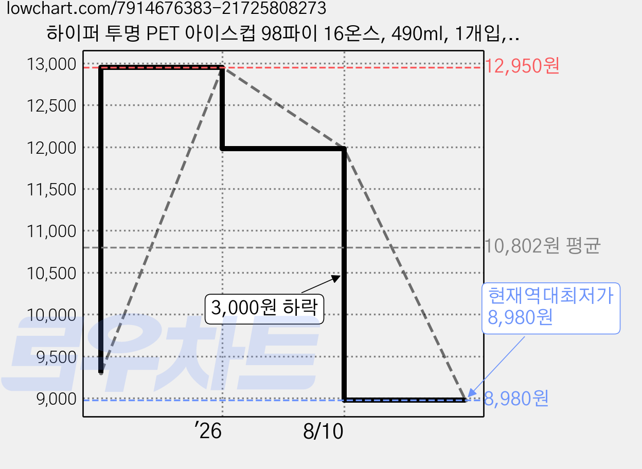하이퍼 투명 PET 아이스컵 98파이 16온스, 490ml, 1개입, 100개 가격 변동 차트, 현재가 8,980원, 역대최저가