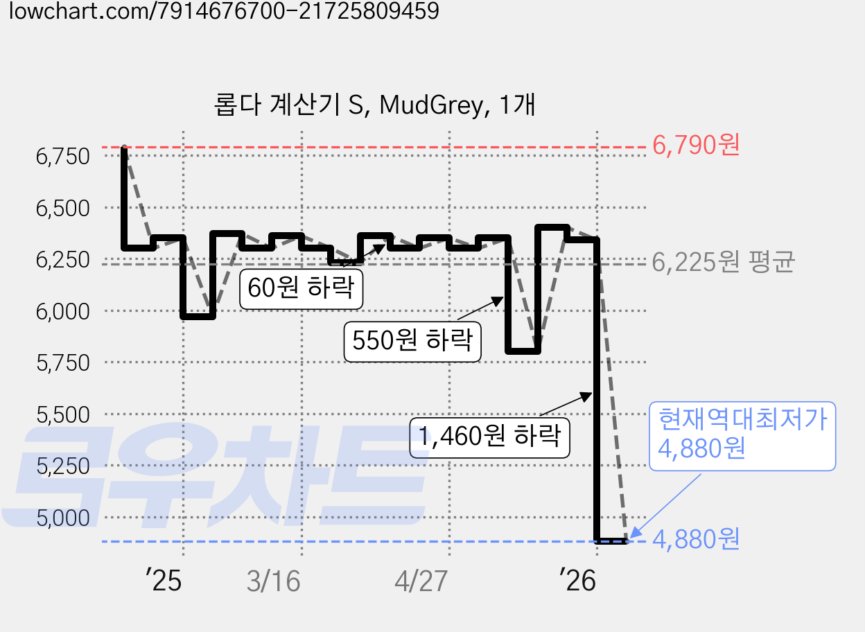 롭다 계산기 S, MudGrey, 1개 가격 변동 차트, 현재가 4,880원, 역대최저가