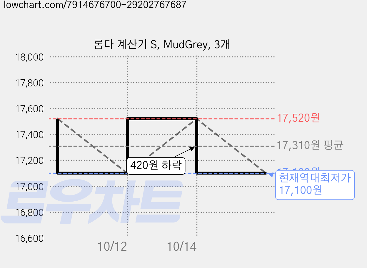 롭다 계산기 S, MudGrey, 3개 가격 변동 차트, 현재가 17,100원, 역대최저가