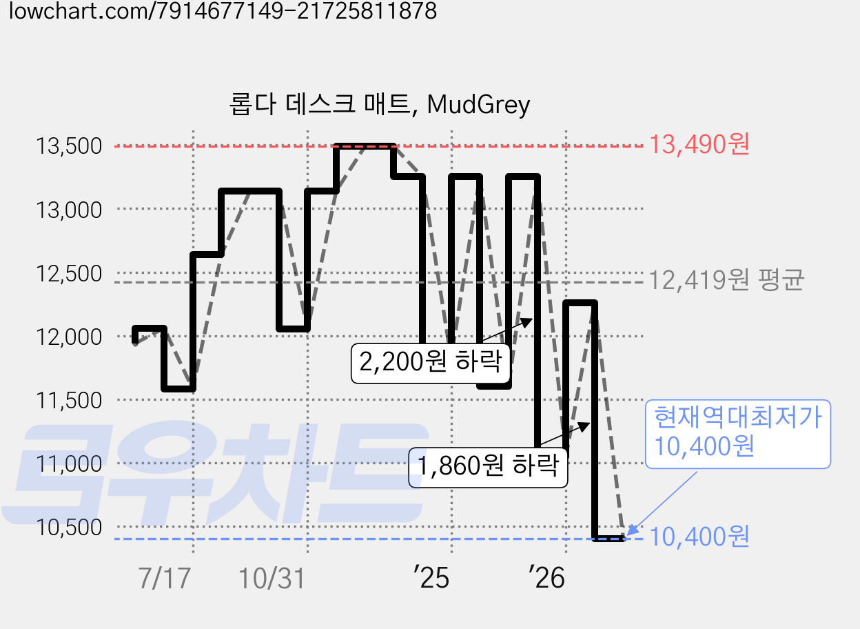 롭다 데스크 매트, MudGrey 가격 변동 차트, 현재가 10,400원, 역대최저가