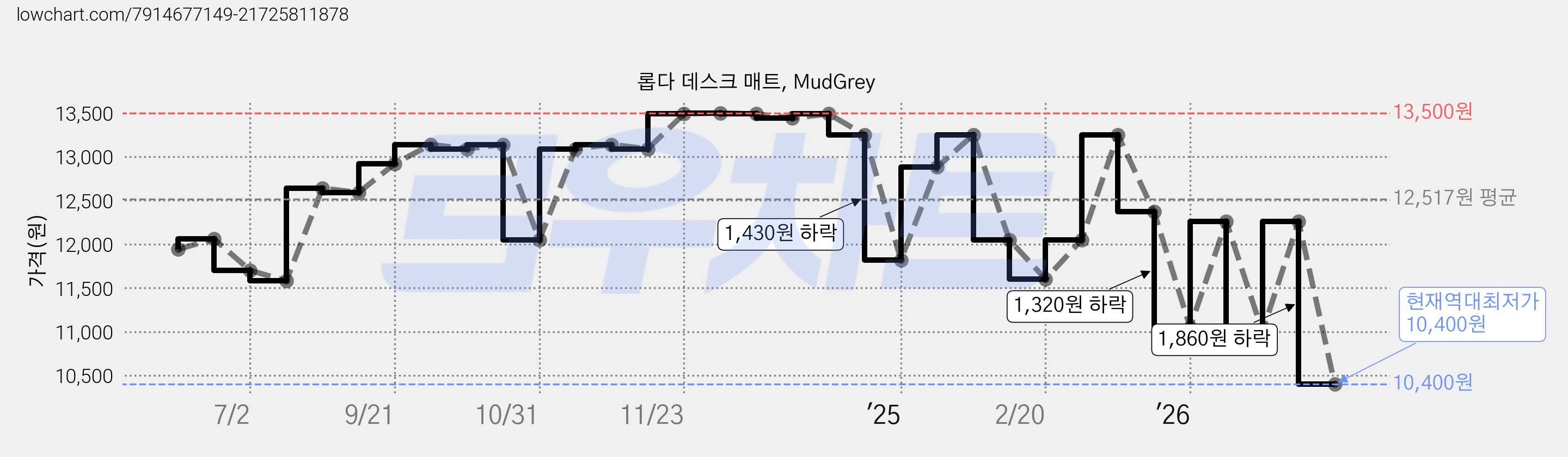 롭다 데스크 매트, MudGrey 가격 변동 차트, 현재가 10,400원, 역대최저가
