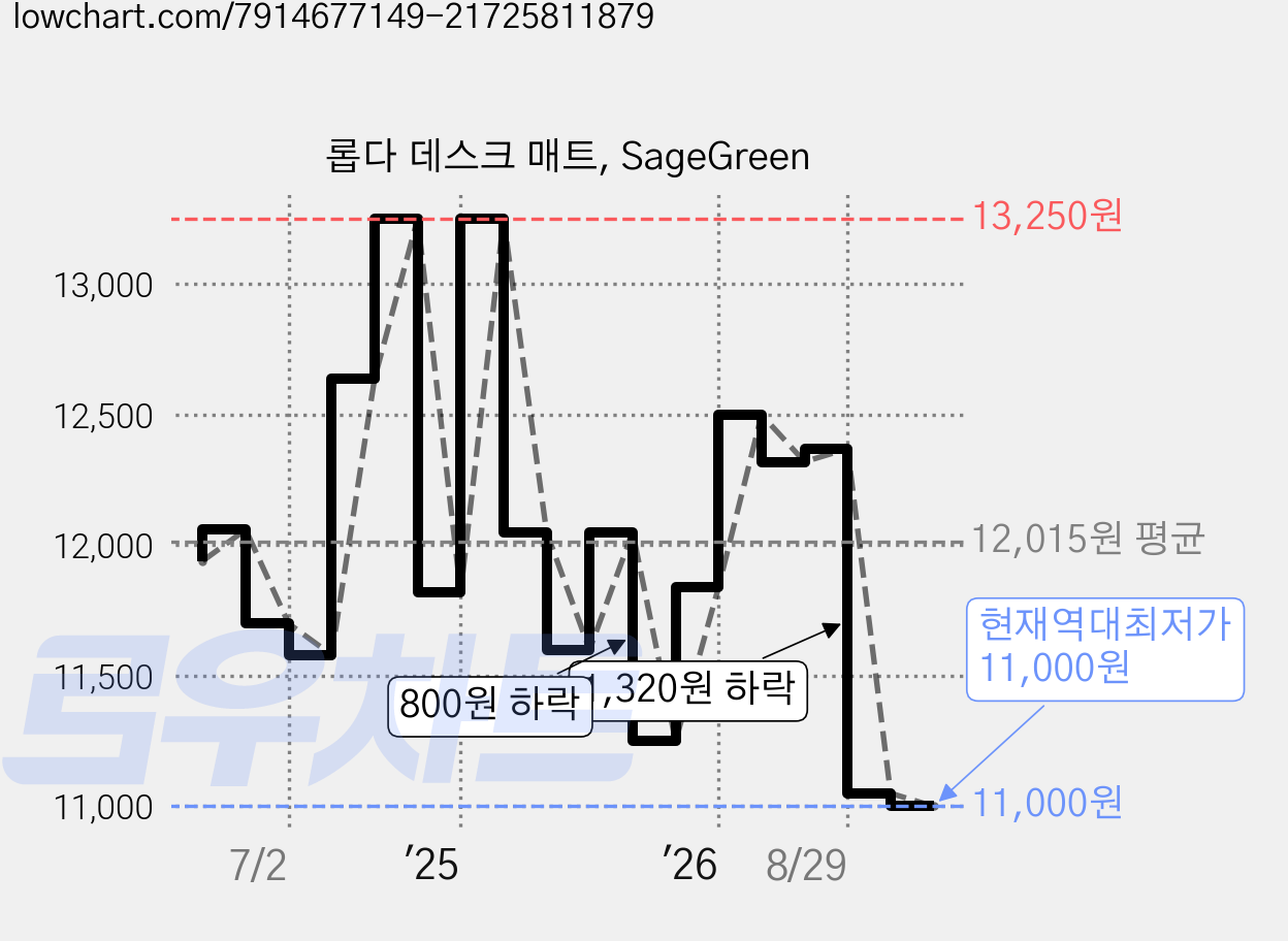 롭다 데스크 매트, SageGreen 가격 변동 차트, 현재가 11,000원, 역대최저가