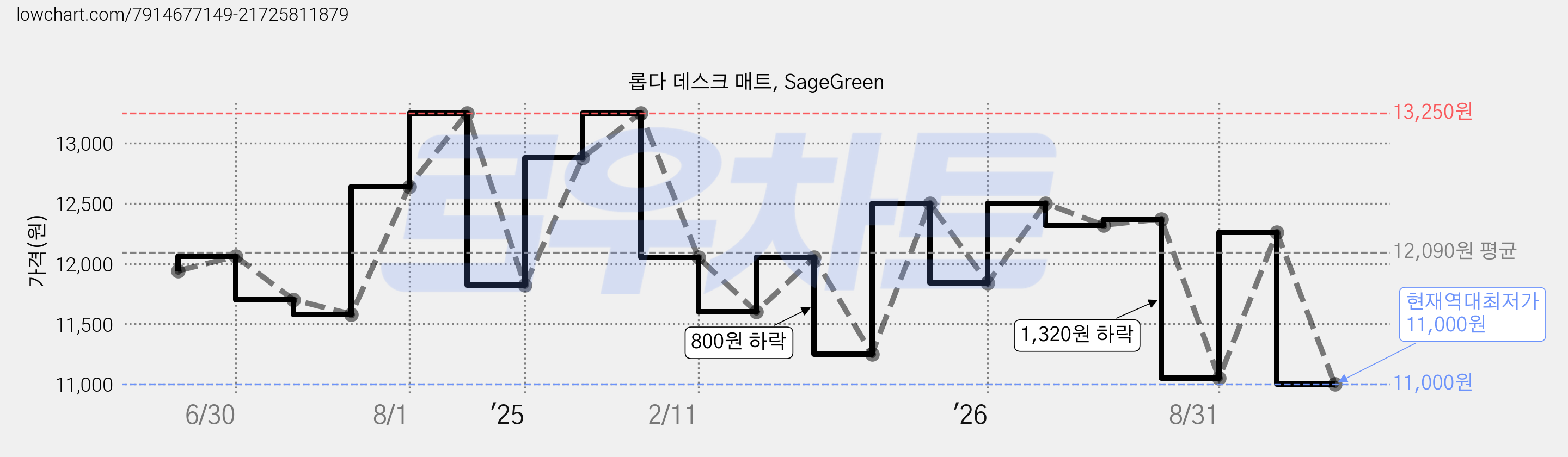롭다 데스크 매트, SageGreen 가격 변동 차트, 현재가 11,000원, 역대최저가
