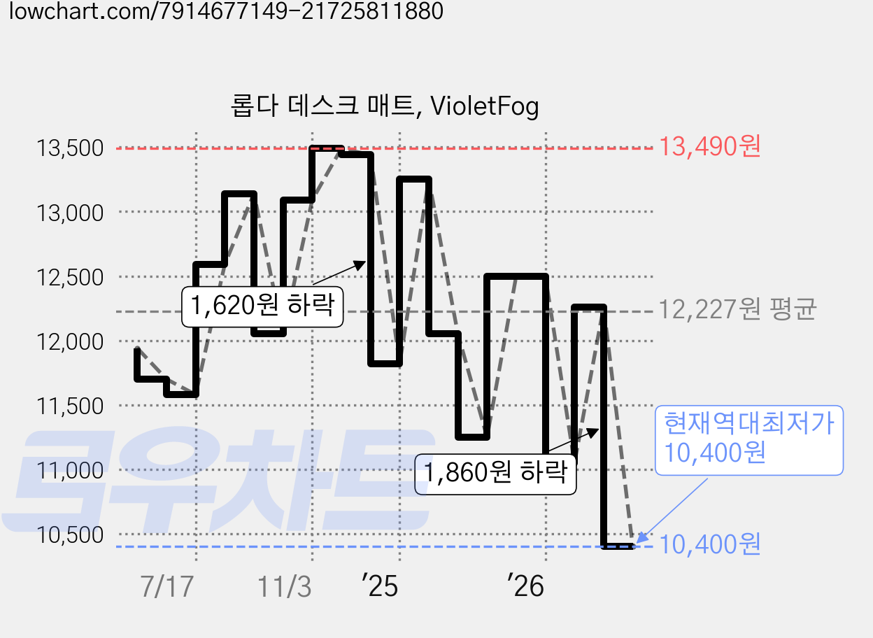 롭다 데스크 매트, VioletFog 가격 변동 차트, 현재가 10,400원, 역대최저가
