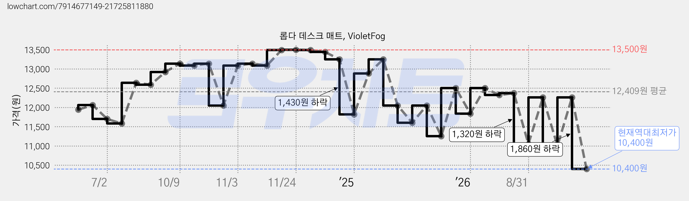 롭다 데스크 매트, VioletFog 가격 변동 차트, 현재가 10,400원, 역대최저가