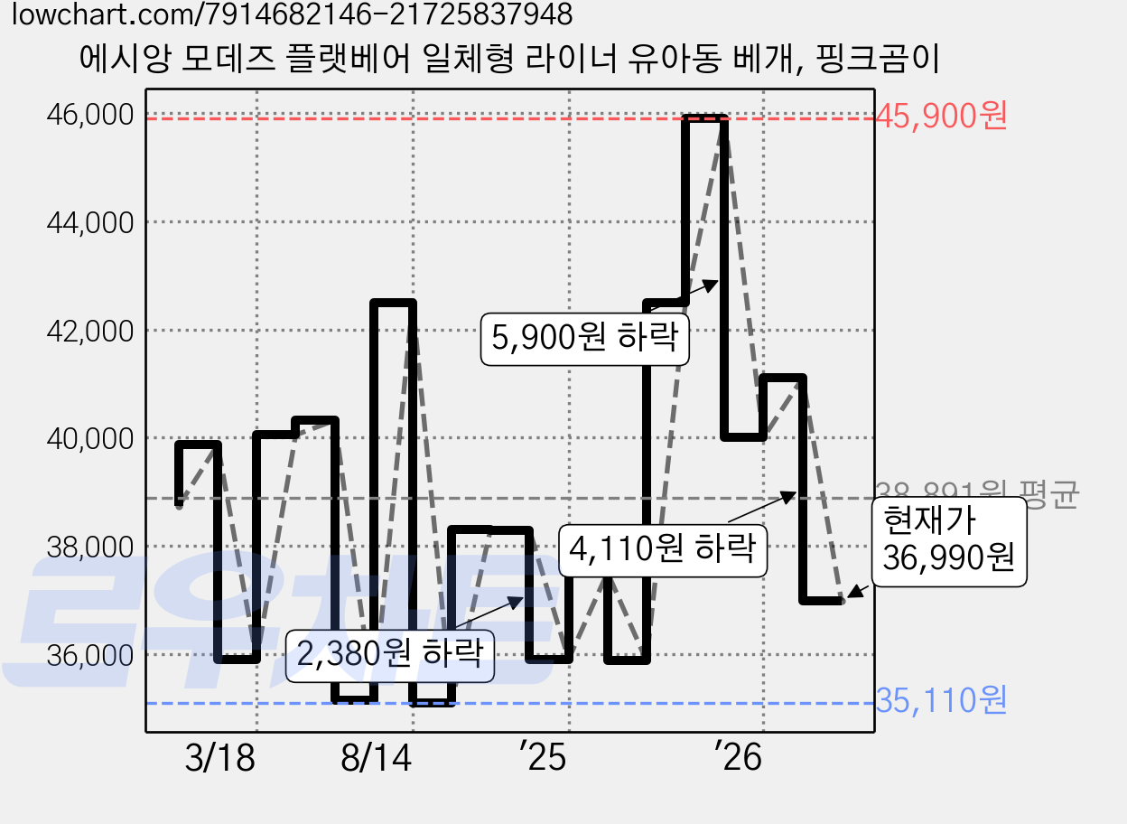 에시앙 모데즈 플랫베어 일체형 라이너 유아동 베개, 핑크곰이 가격 변동 차트, 현재가 36,990원, 관측 최저가 35,110원