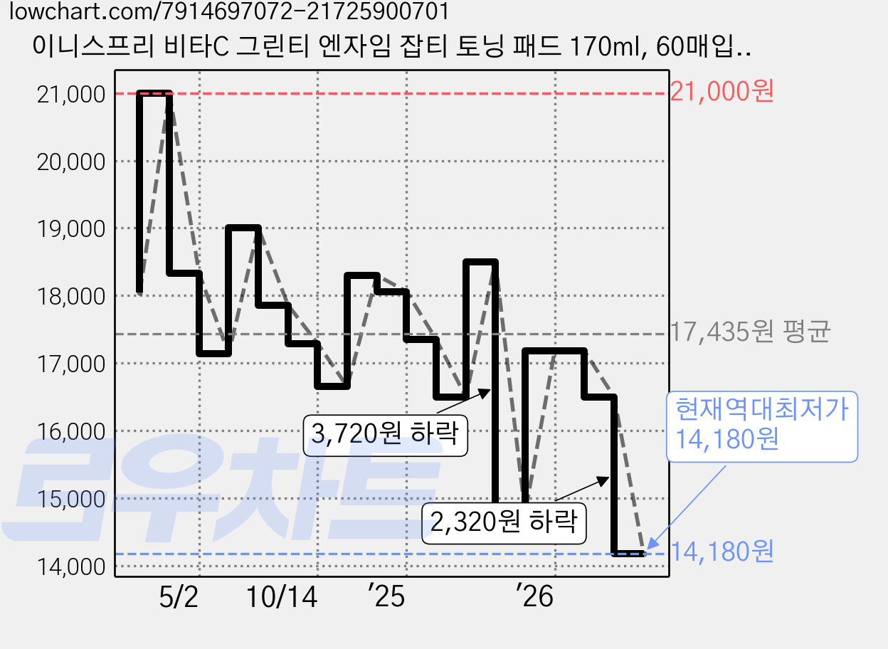 이니스프리 비타C 그린티 엔자임 잡티 토닝 패드 170ml, 60매입, 1개 가격 변동 차트, 현재가 14,180원, 역대최저가