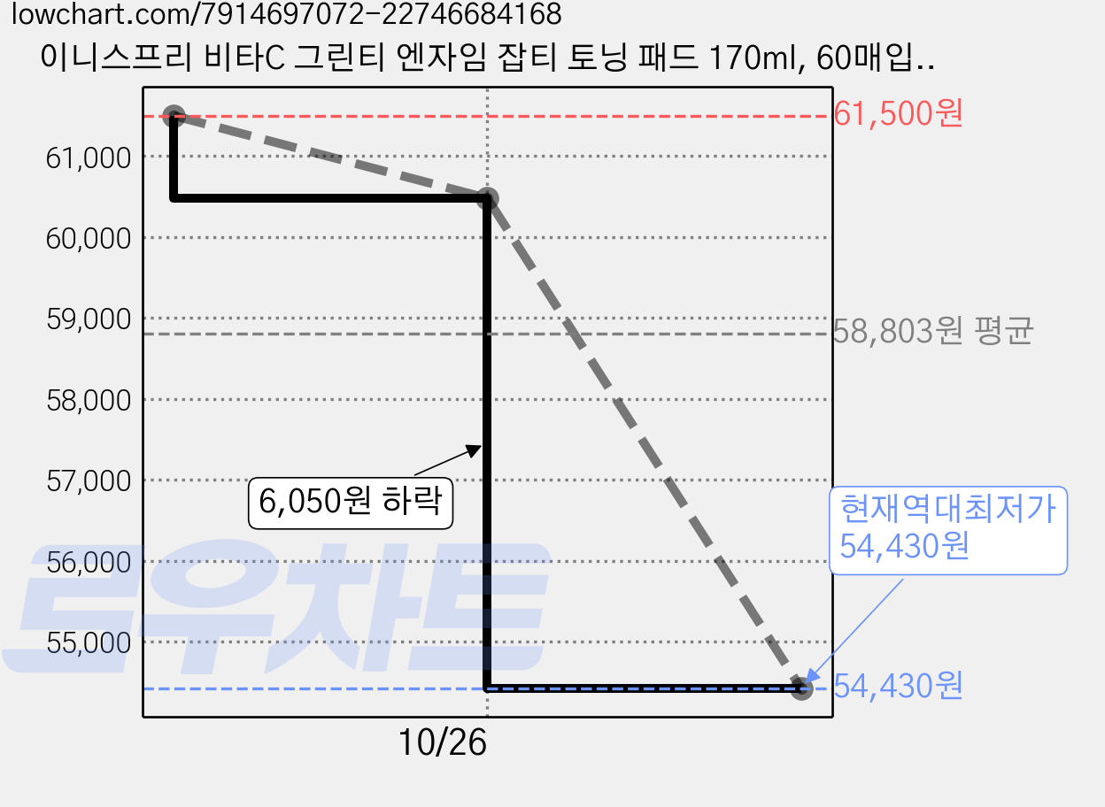 이니스프리 비타C 그린티 엔자임 잡티 토닝 패드 170ml, 60매입, 4개 가격 변동 차트, 현재가 54,430원, 역대최저가