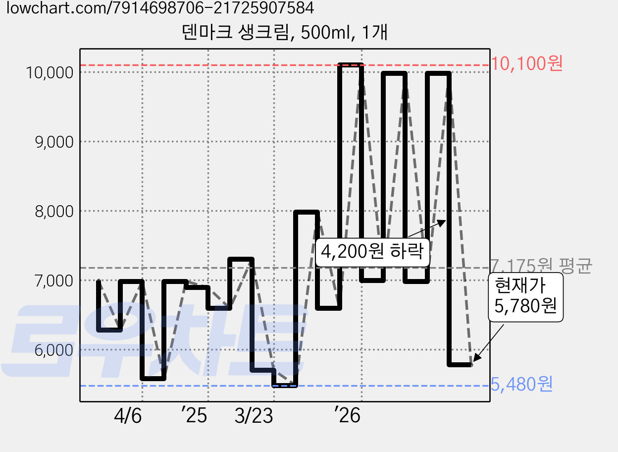 덴마크 생크림, 500ml, 1개 가격 변동 차트, 현재가 5,780원, 관측 최저가 5,230원