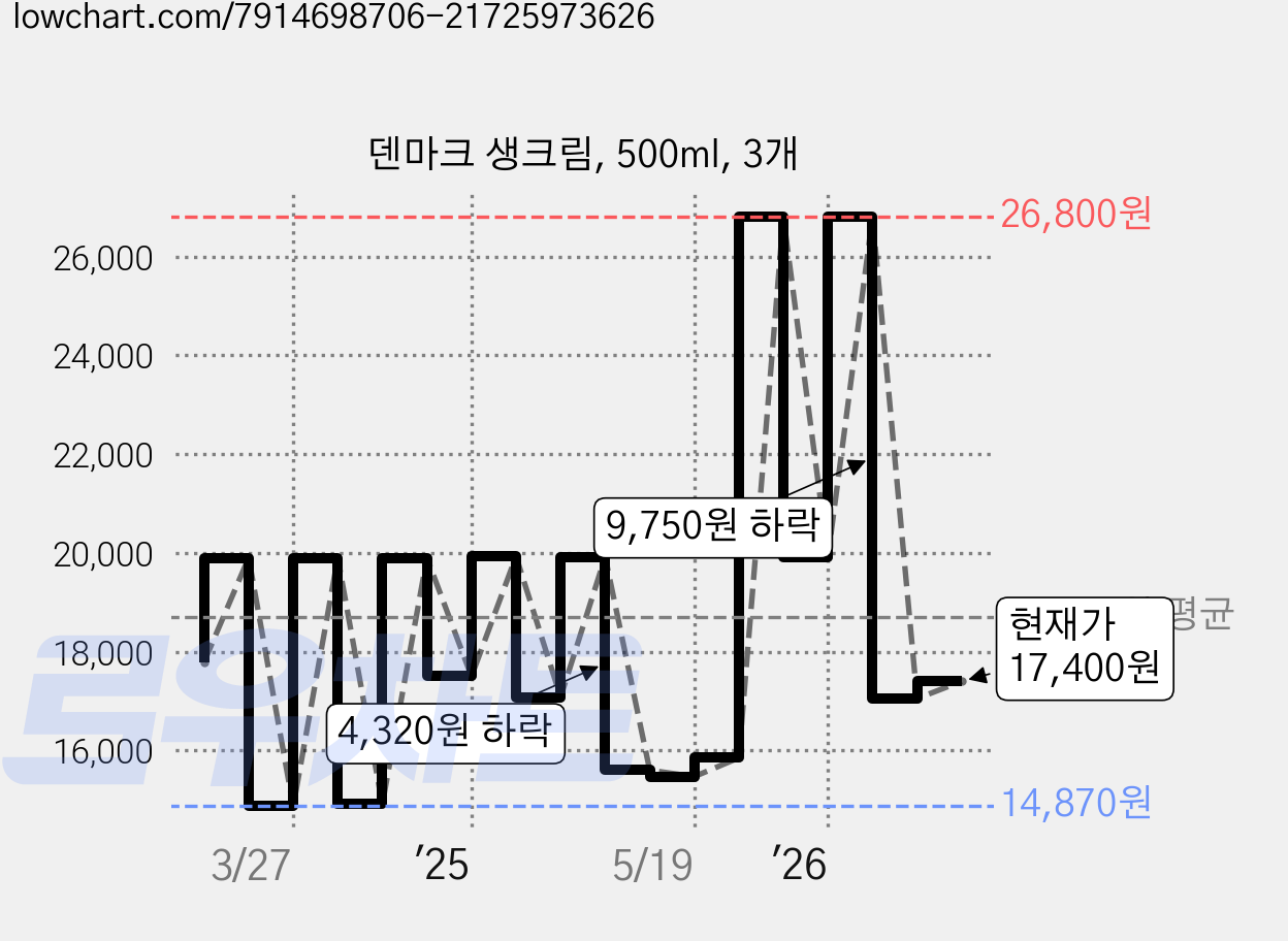 덴마크 생크림, 500ml, 3개 가격 변동 차트, 현재가 17,400원, 관측 최저가 12,850원