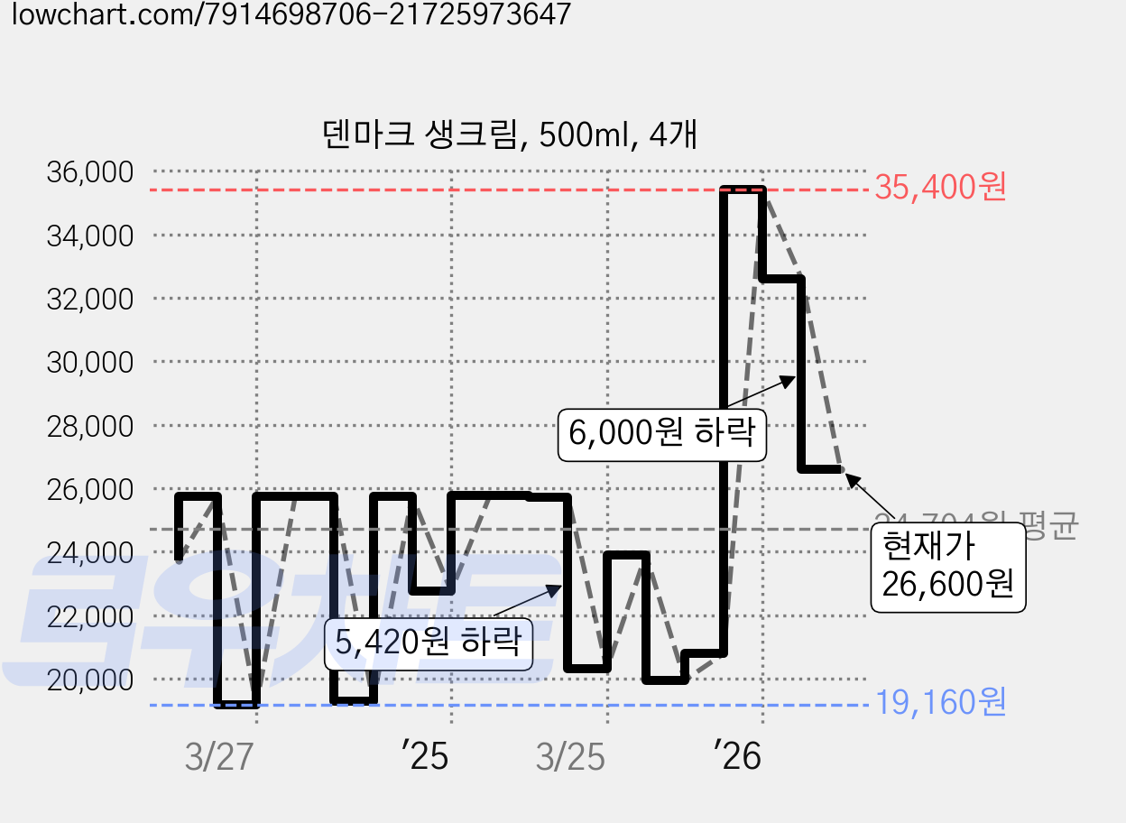 덴마크 생크림, 500ml, 4개 가격 변동 차트, 현재가 26,600원, 관측 최저가 19,160원