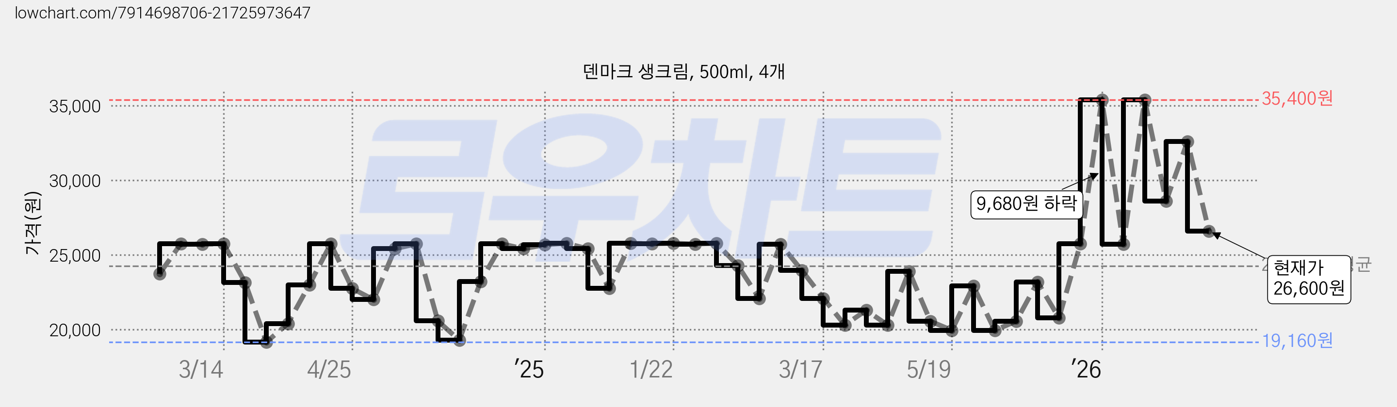 덴마크 생크림, 500ml, 4개 가격 변동 차트, 현재가 26,600원, 관측 최저가 19,160원