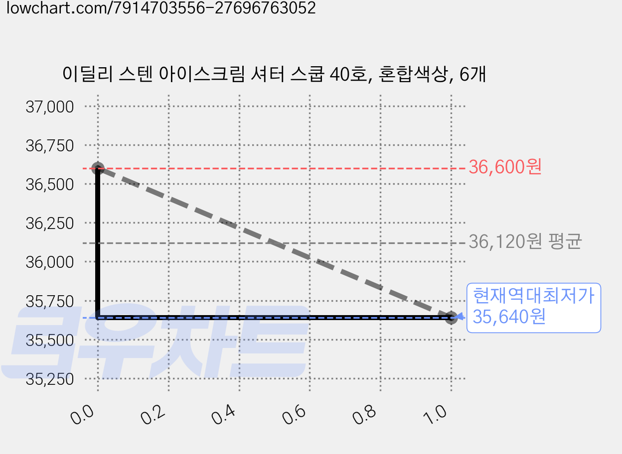 이딜리 스텐 아이스크림 셔터 스쿱 40호, 혼합색상, 6개 가격 변동 차트, 현재가 35,640원, 역대최저가