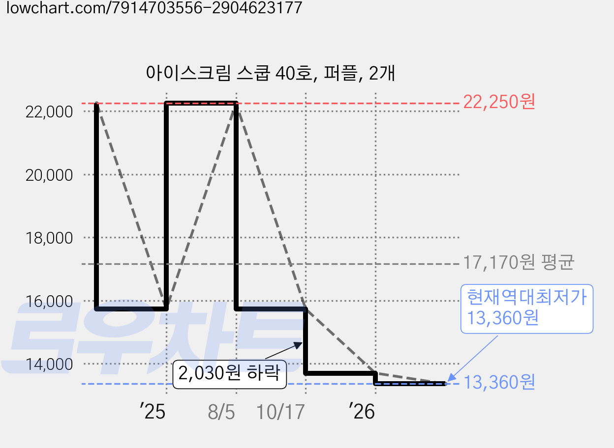 아이스크림 스쿱 40호, 퍼플, 2개 가격 변동 차트, 현재가 13,360원, 역대최저가