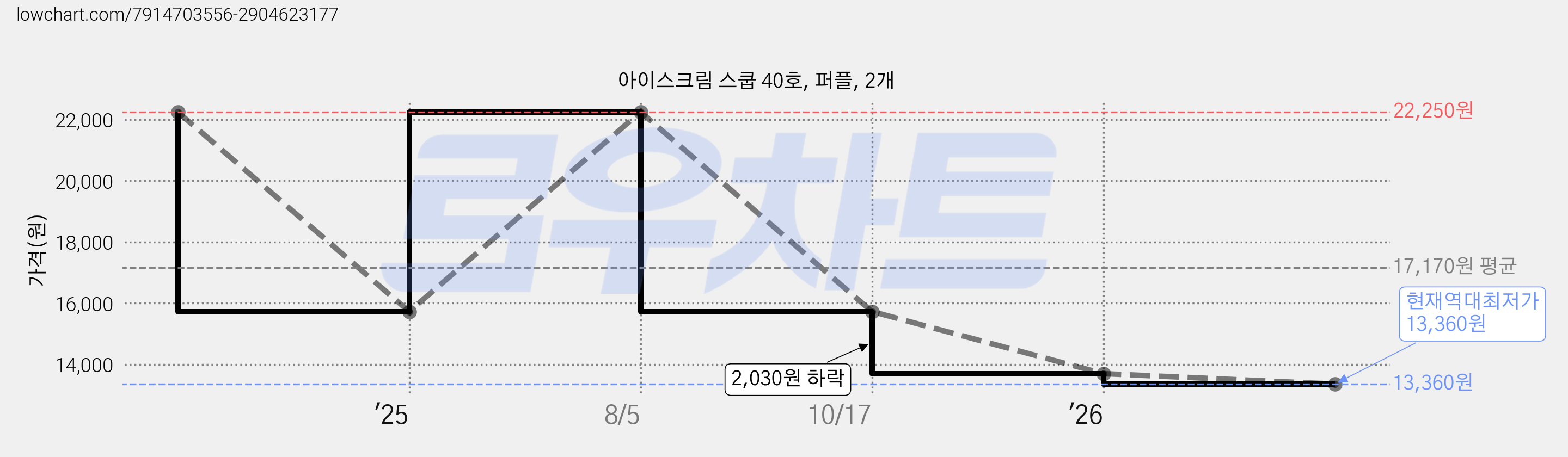 아이스크림 스쿱 40호, 퍼플, 2개 가격 변동 차트, 현재가 13,360원, 역대최저가