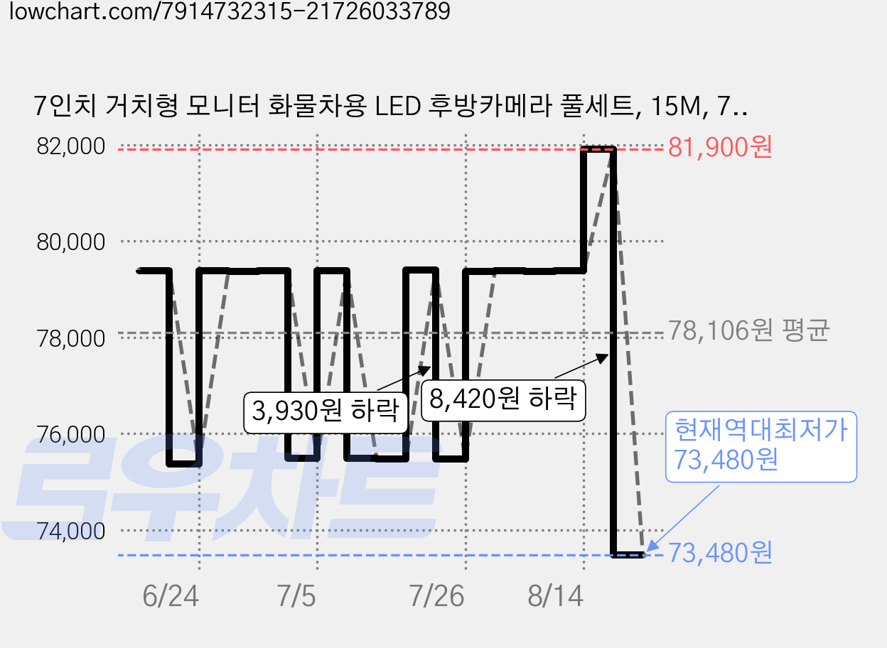 7인치 거치형 모니터 화물차용 LED 후방카메라 풀세트, 15M, 7거치 화물LED 가격 변동 차트, 현재가 73,480원, 역대최저가