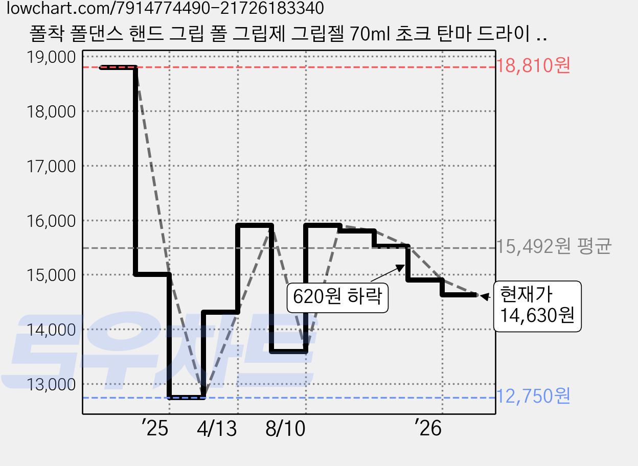 폴착 폴댄스 핸드 그립 폴 그립제 그립젤 70ml 초크 탄마 드라이 핸즈 액상 액체 클라이밍 암벽등반 크로스핏 테니스 배드민턴 에어후프 피트니스 접지력 미끄럼방지 손땀방지, 1개 가격 변동 차트, 현재가 14,630원, 관측 최저가 12,750원