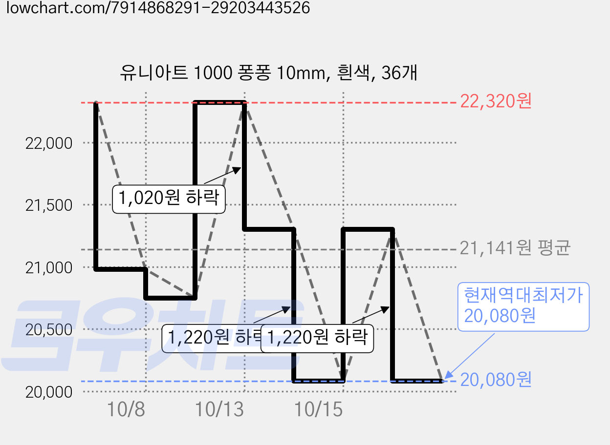 유니아트 1000 퐁퐁 10mm, 흰색, 36개 가격 변동 차트, 현재가 20,080원, 역대최저가