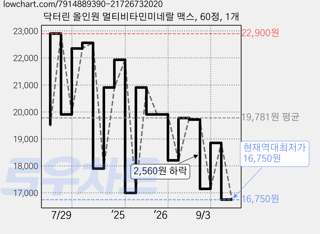 닥터린 올인원 멀티비타민미네랄 맥스, 60정, 1개 가격 변동 차트, 현재가 16,750원, 역대최저가