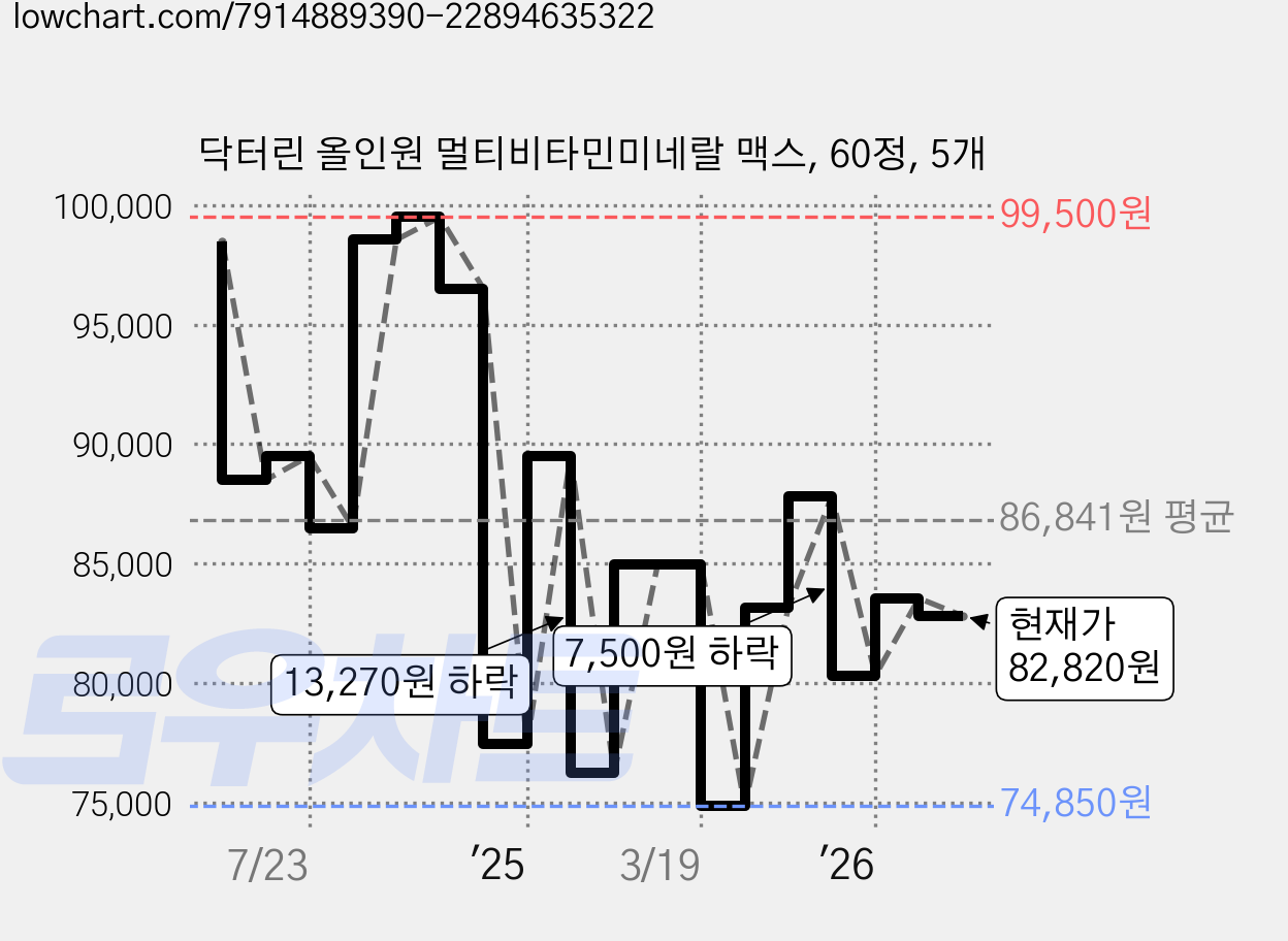 닥터린 올인원 멀티비타민미네랄 맥스, 60정, 5개 가격 변동 차트, 현재가 82,960원, 관측 최저가 74,790원