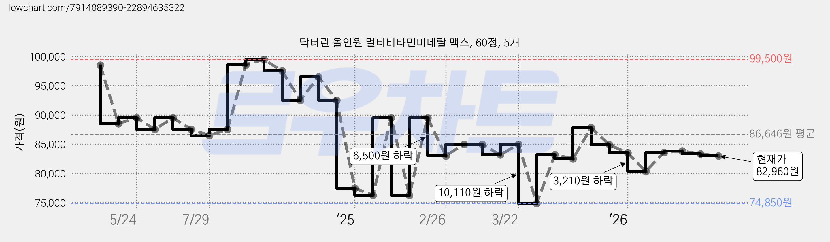 닥터린 올인원 멀티비타민미네랄 맥스, 60정, 5개 가격 변동 차트, 현재가 82,960원, 관측 최저가 74,790원