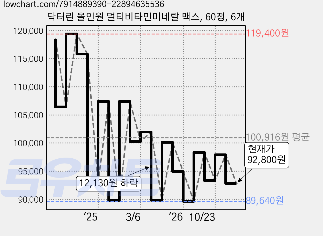닥터린 올인원 멀티비타민미네랄 맥스, 60정, 6개 가격 변동 차트, 현재가 92,800원, 관측 최저가 89,640원