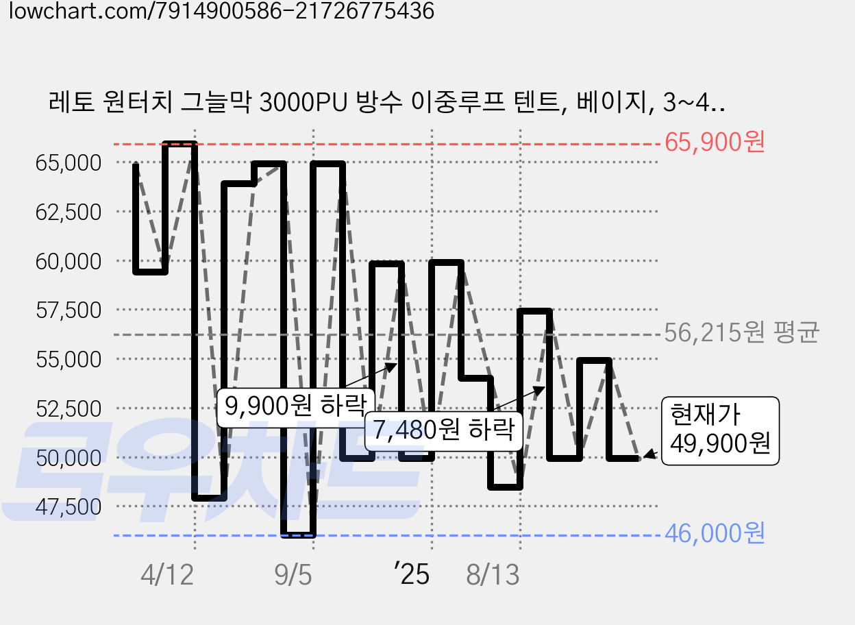 레토 원터치 그늘막 3000PU 방수 이중루프 텐트, 베이지, 3~4인용 가격 변동 차트, 현재가 49,900원, 관측 최저가 46,000원