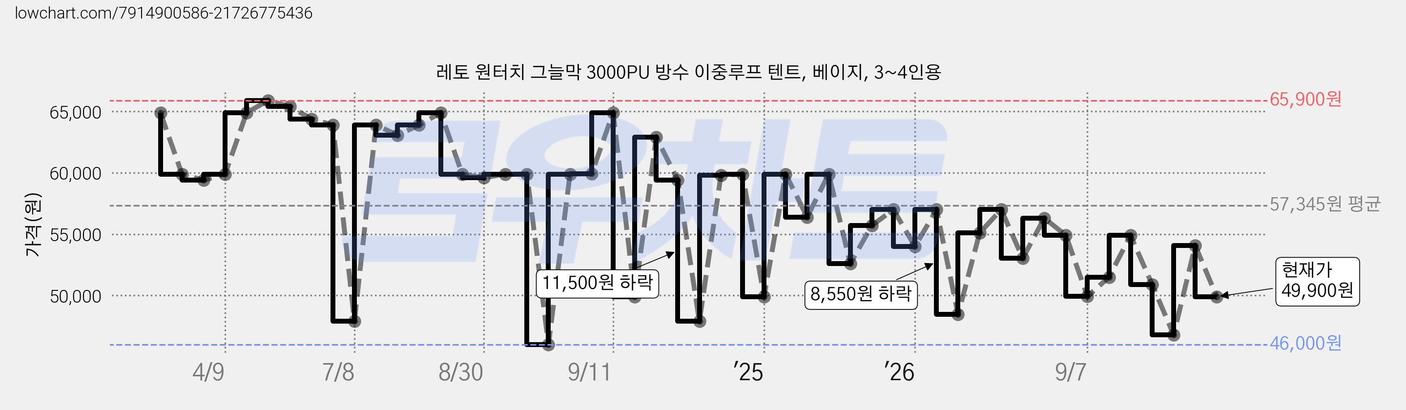 레토 원터치 그늘막 3000PU 방수 이중루프 텐트, 베이지, 3~4인용 가격 변동 차트, 현재가 49,900원, 관측 최저가 46,000원