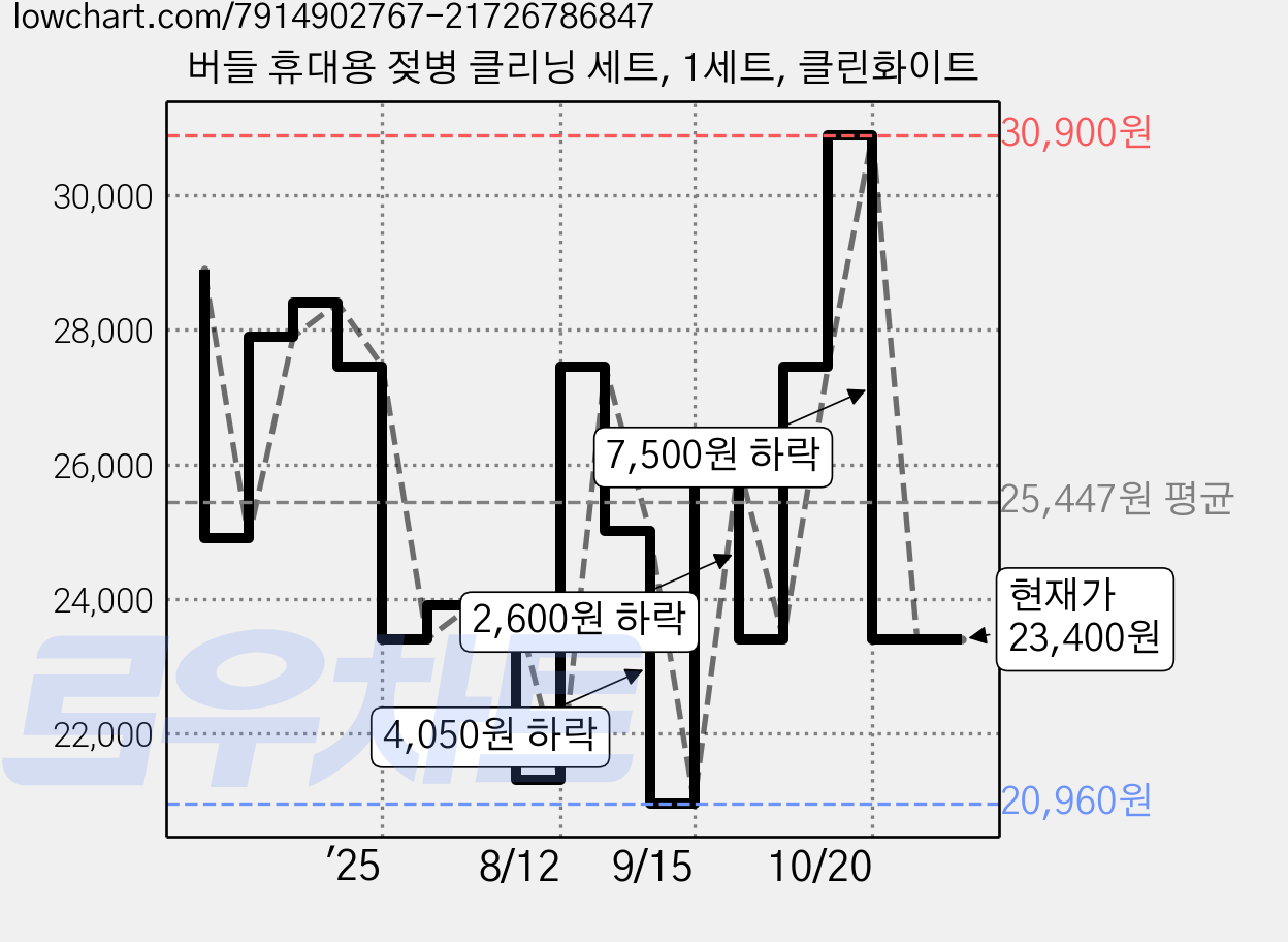 버들 휴대용 젖병 클리닝 세트, 1세트, 클린화이트 가격 변동 차트, 현재가 20,960원, 역대최저가