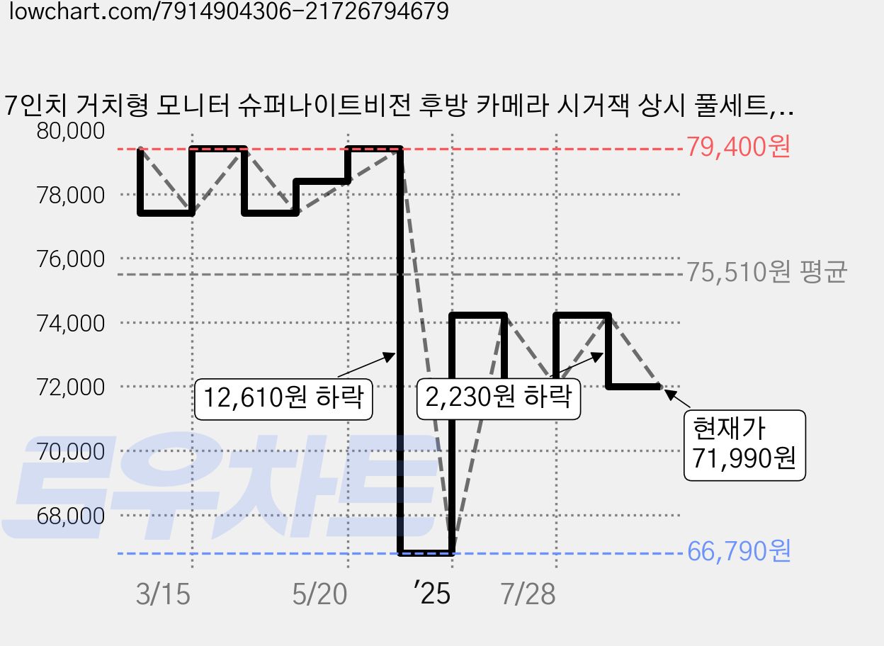7인치 거치형 모니터 슈퍼나이트비전 후방 카메라 시거잭 상시 풀세트, 15M, 7거치 슈퍼나이트비전 가격 변동 차트, 현재가 71,990원, 관측 최저가 66,790원