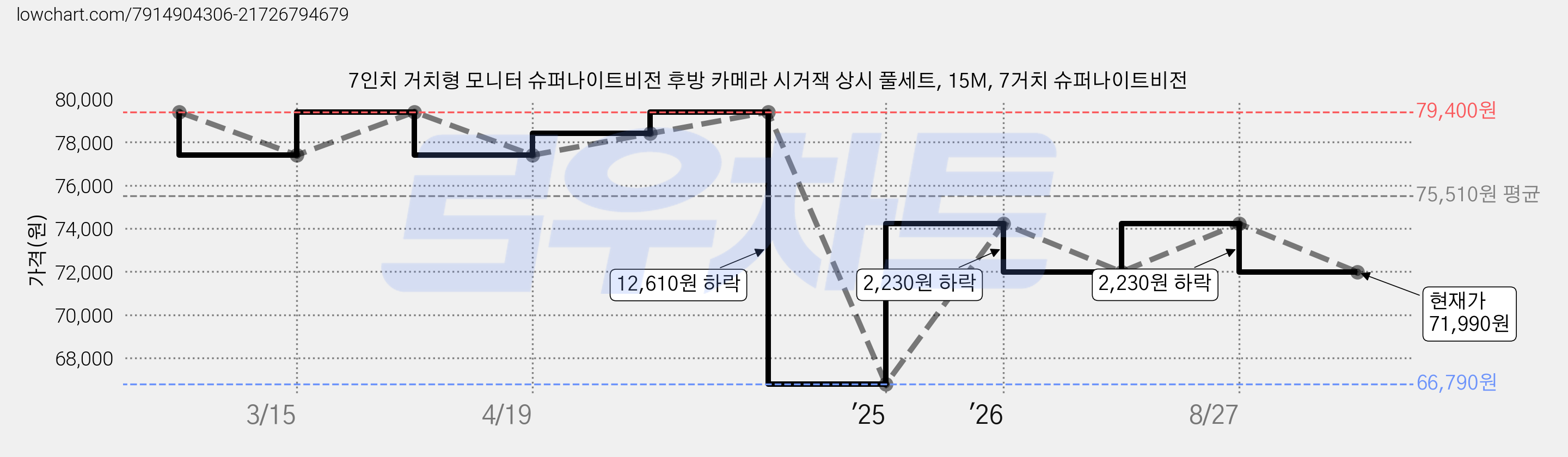 7인치 거치형 모니터 슈퍼나이트비전 후방 카메라 시거잭 상시 풀세트, 15M, 7거치 슈퍼나이트비전 가격 변동 차트, 현재가 71,990원, 관측 최저가 66,790원