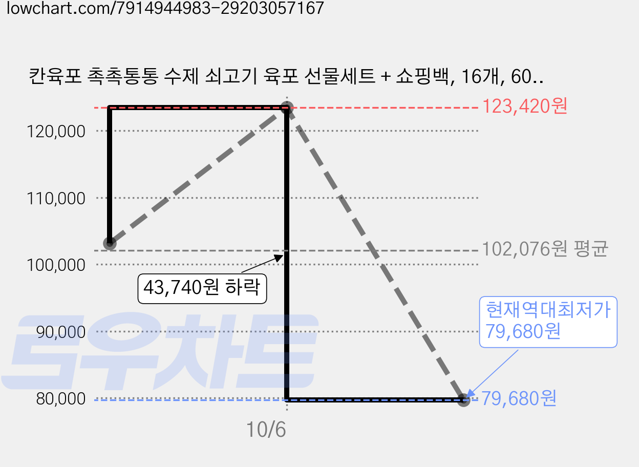 칸육포 촉촉통통 수제 쇠고기 육포 선물세트 + 쇼핑백, 16개, 60g 가격 변동 차트, 현재가 79,680원, 역대최저가