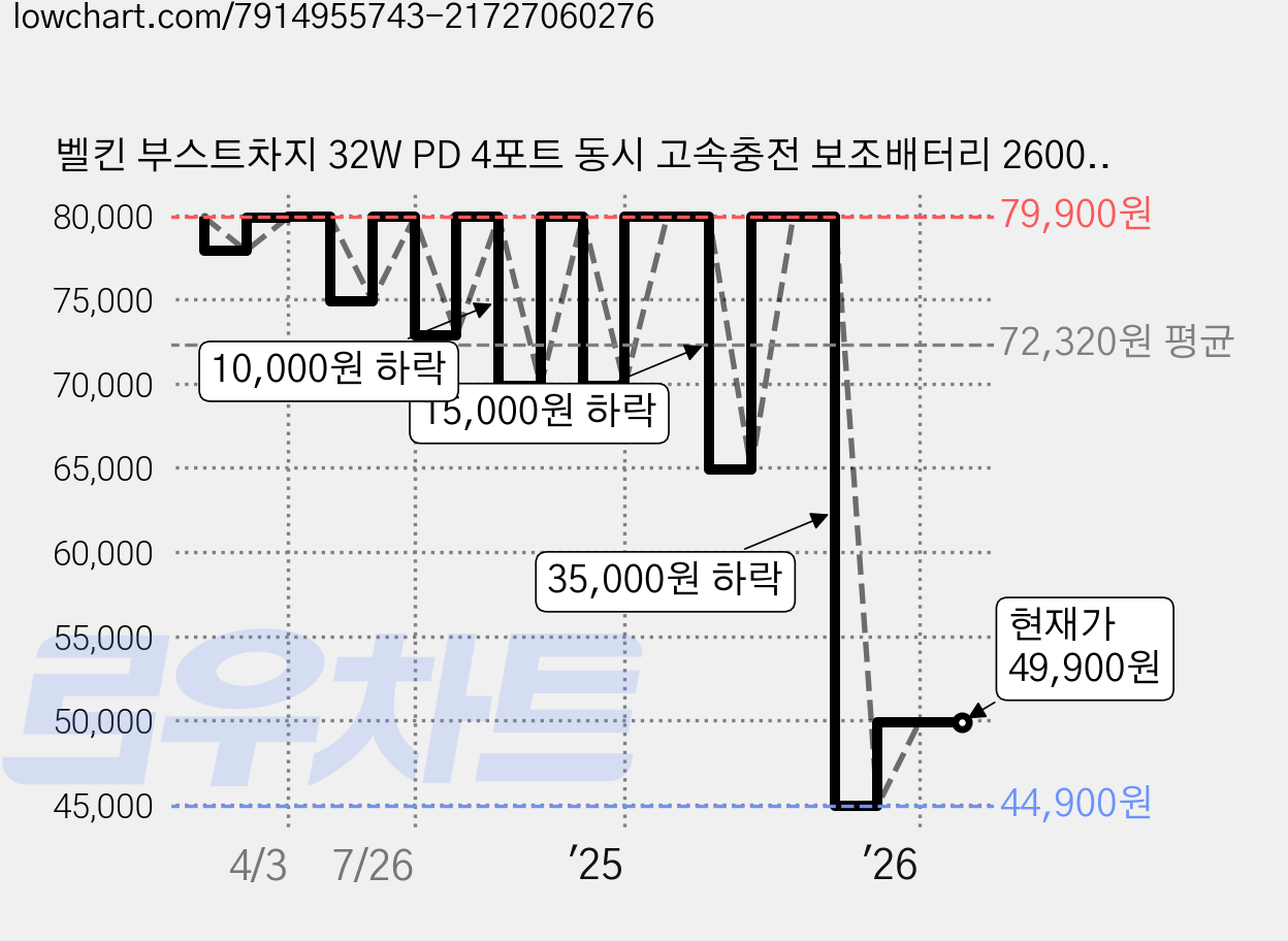 벨킨 부스트차지 32W PD 4포트 동시 고속충전 보조배터리 26000mAh, BPB016btBK, 블랙 가격 변동 차트, 현재가 49,900원, 관측 최저가 43,400원