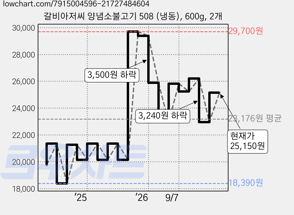 갈비아저씨 양념소불고기 508 (냉동), 600g, 2개 가격 변동 차트, 현재가 25,150원, 관측 최저가 18,390원