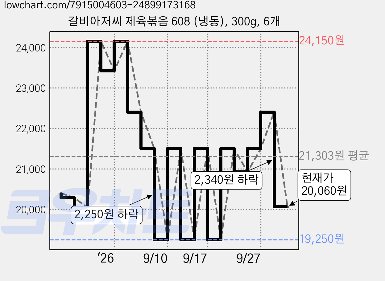 갈비아저씨 제육볶음 608 (냉동), 300g, 6개 가격 변동 차트, 현재가 20,060원, 관측 최저가 19,250원