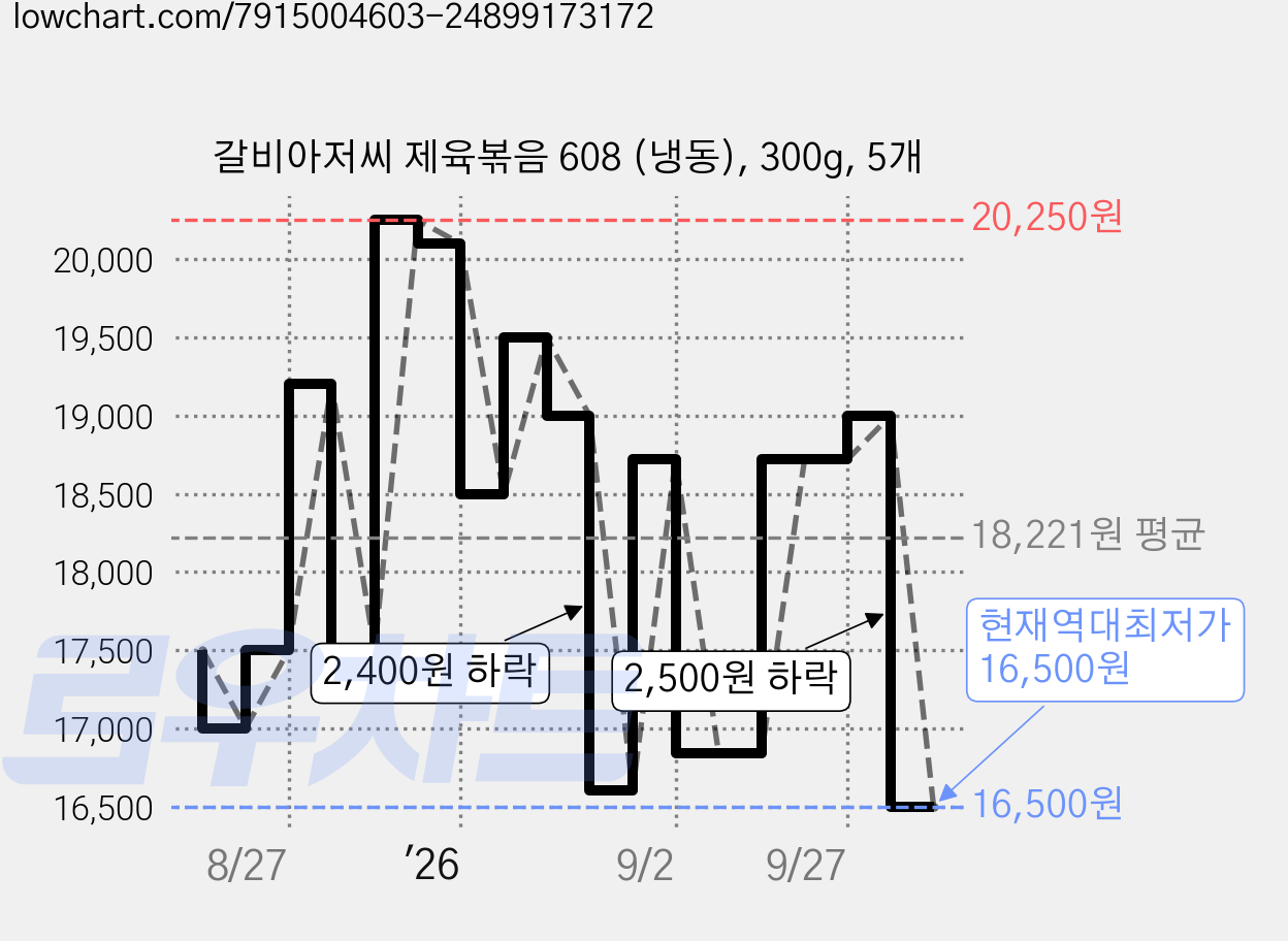 갈비아저씨 제육볶음 608 (냉동), 300g, 5개 가격 변동 차트, 현재가 16,500원, 역대최저가