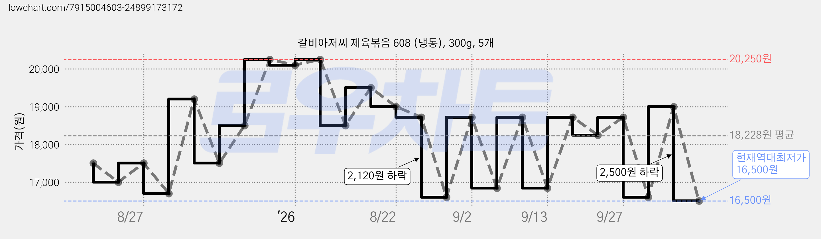 갈비아저씨 제육볶음 608 (냉동), 300g, 5개 가격 변동 차트, 현재가 16,500원, 역대최저가