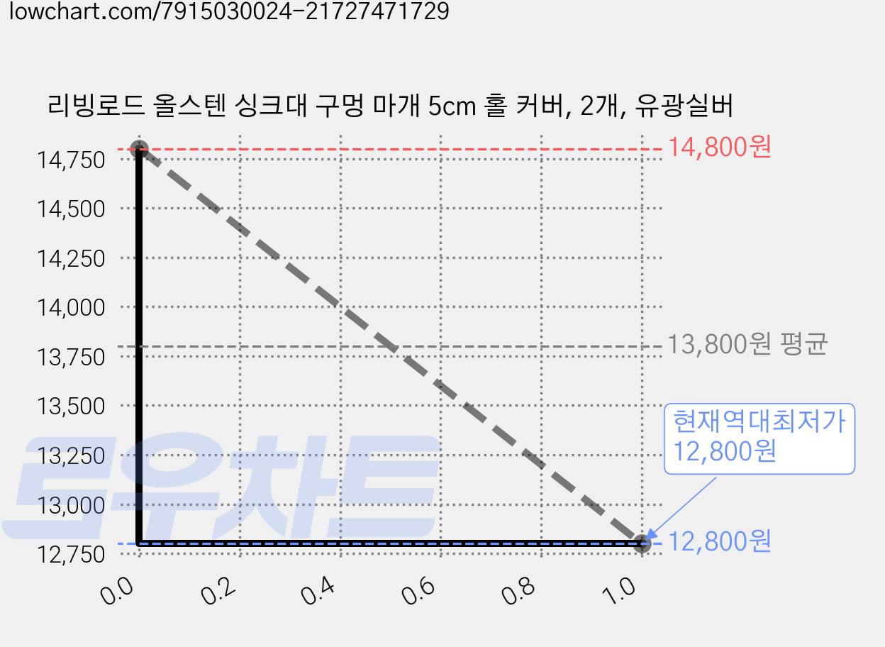리빙로드 올스텐 싱크대 구멍 마개 5cm 홀 커버, 2개, 유광실버 가격 변동 차트, 현재가 12,800원, 역대최저가