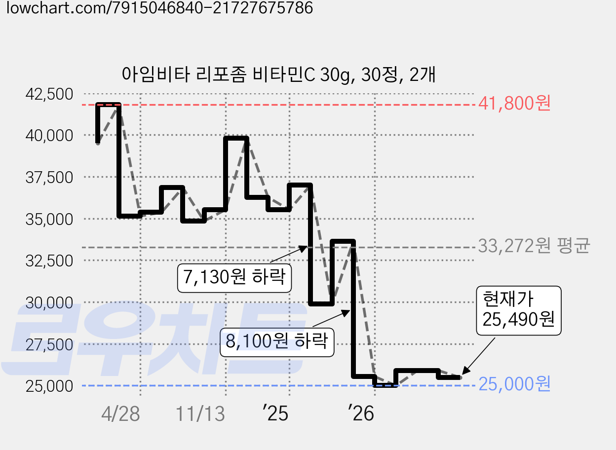 아임비타 리포좀 비타민C 30g, 30정, 2개 가격 변동 차트, 현재가 25,490원, 관측 최저가 24,720원