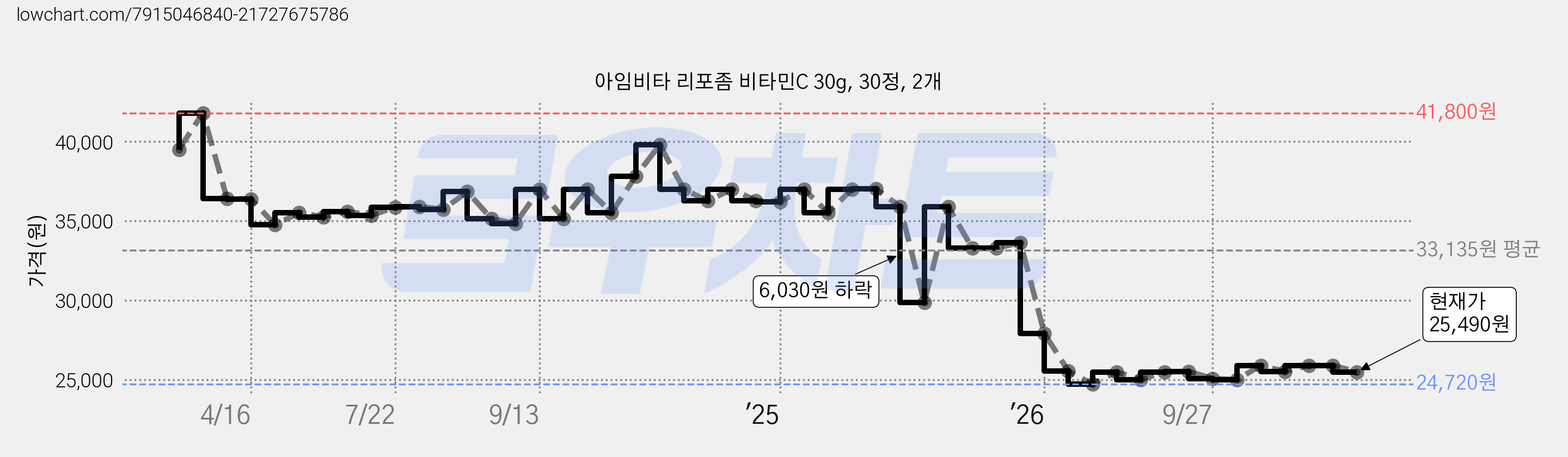 아임비타 리포좀 비타민C 30g, 30정, 2개 가격 변동 차트, 현재가 25,490원, 관측 최저가 24,720원