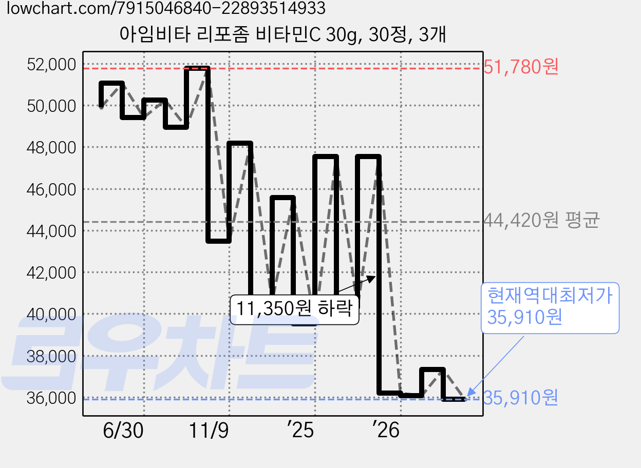아임비타 리포좀 비타민C 30g, 30정, 3개 가격 변동 차트, 현재가 35,910원, 역대최저가