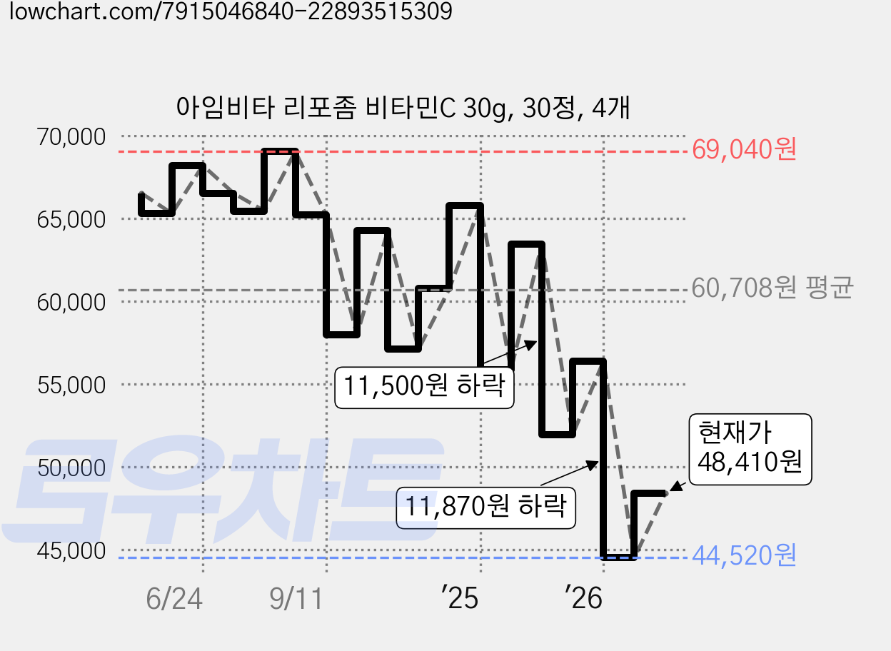 아임비타 리포좀 비타민C 30g, 30정, 4개 가격 변동 차트, 현재가 48,410원, 관측 최저가 44,520원