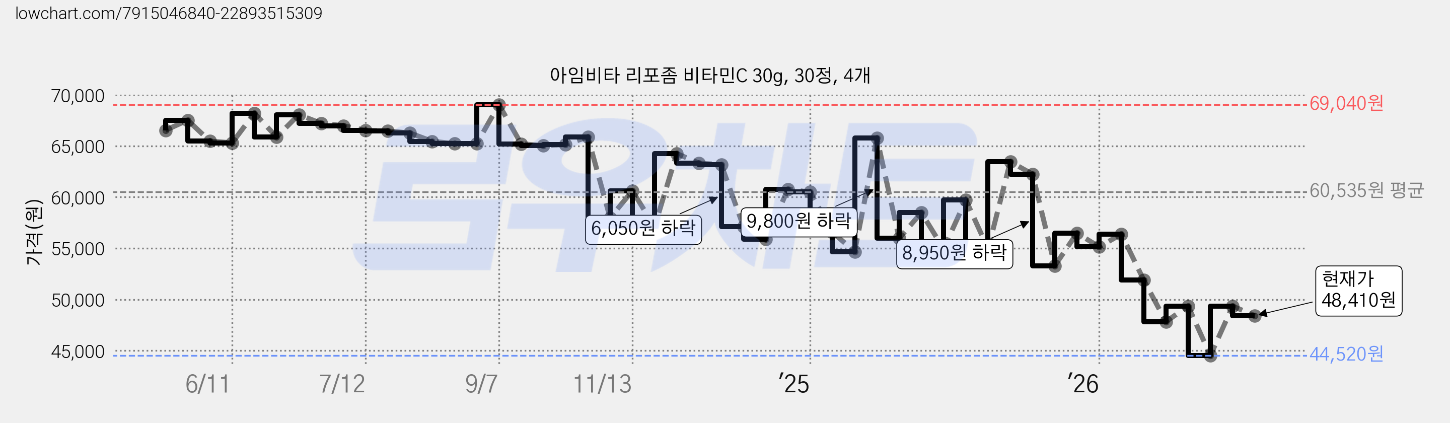 아임비타 리포좀 비타민C 30g, 30정, 4개 가격 변동 차트, 현재가 48,410원, 관측 최저가 44,520원