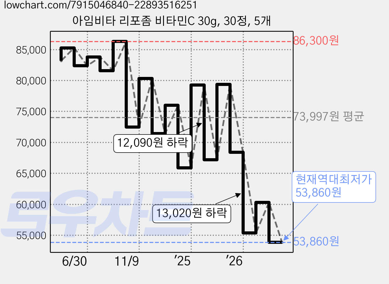 아임비타 리포좀 비타민C 30g, 30정, 5개 가격 변동 차트, 현재가 53,860원, 역대최저가