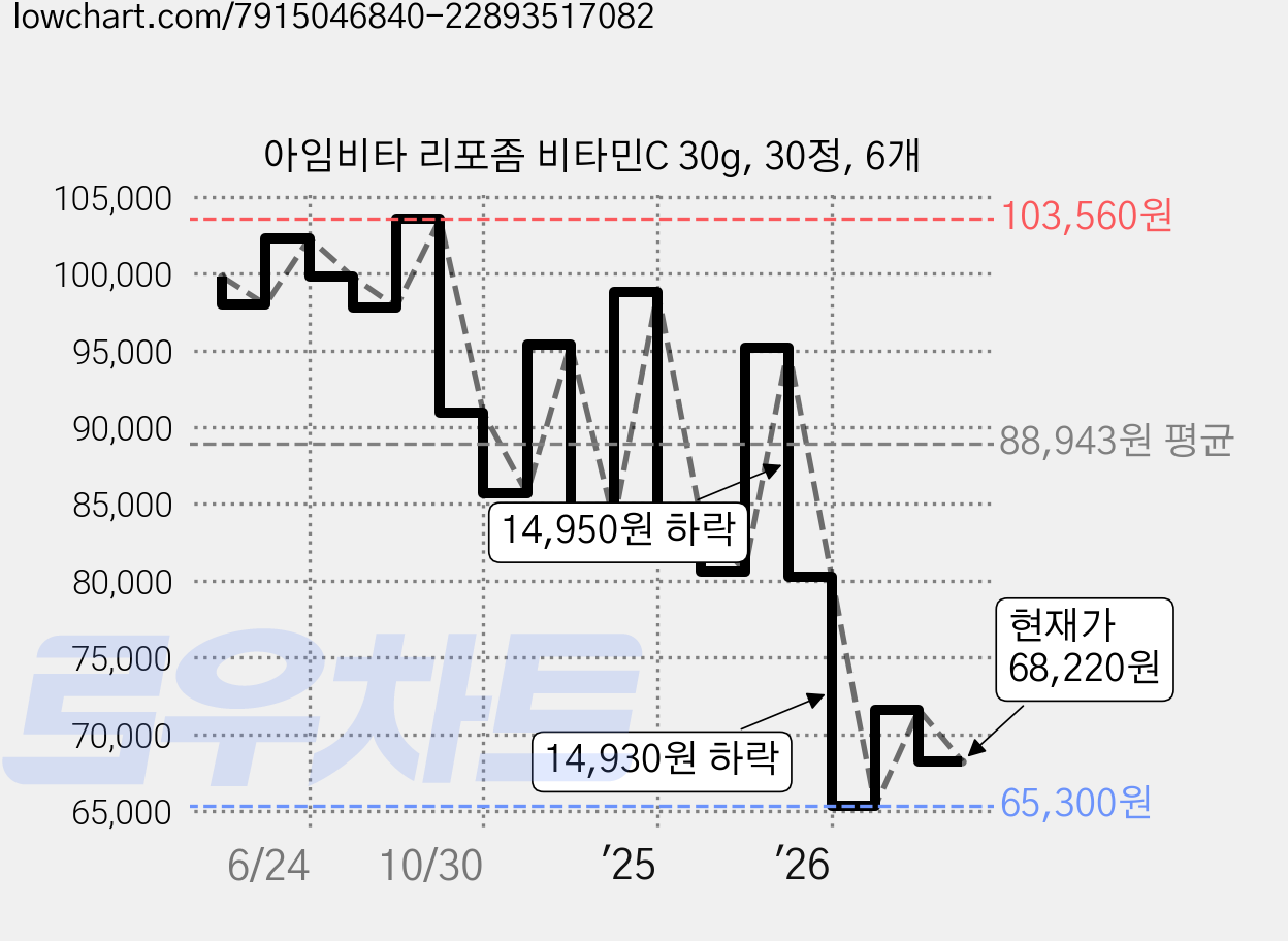 아임비타 리포좀 비타민C 30g, 30정, 6개 가격 변동 차트, 현재가 68,220원, 관측 최저가 65,300원