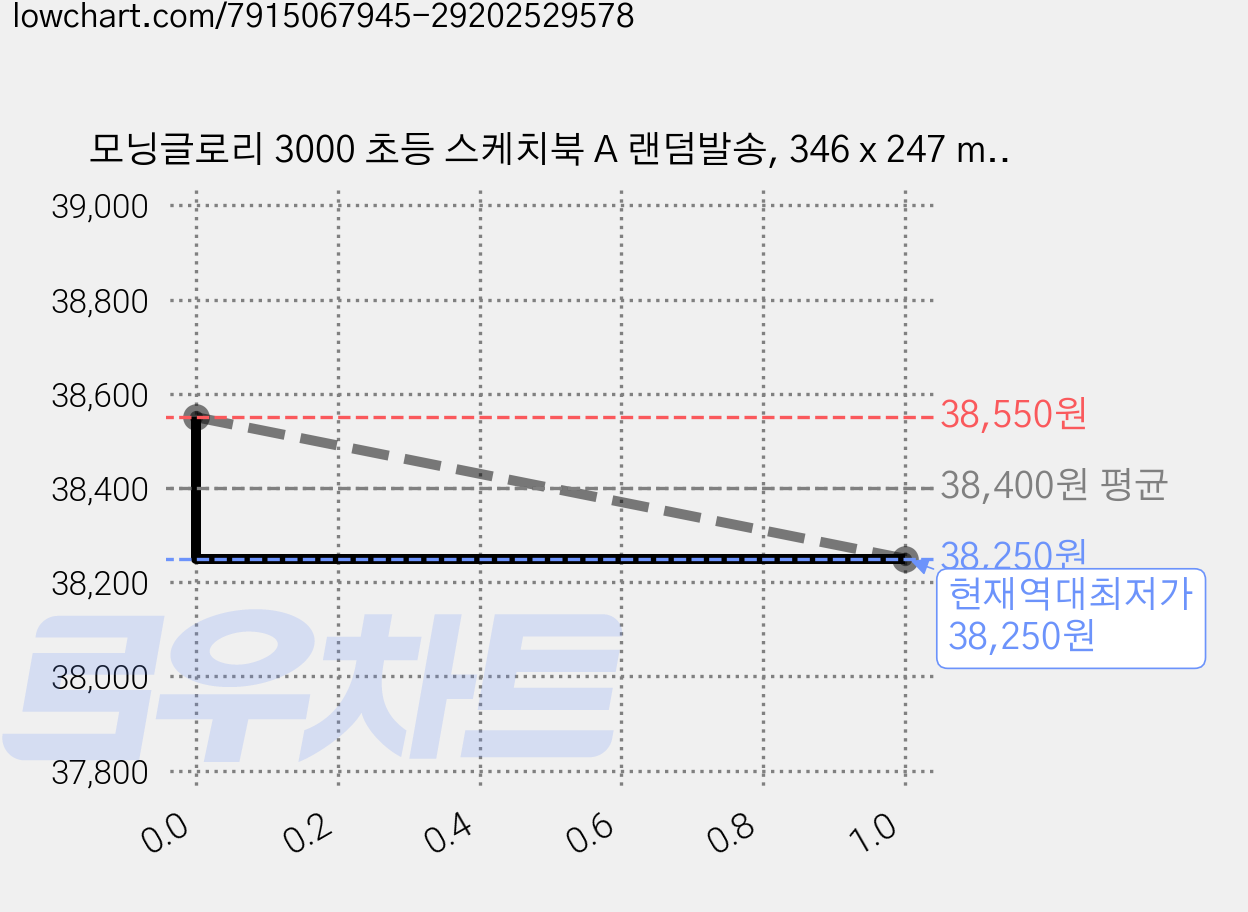 모닝글로리 3000 초등 스케치북 A 랜덤발송, 346 x 247 mm, 26매, 20개 가격 변동 차트, 현재가 38,250원, 역대최저가