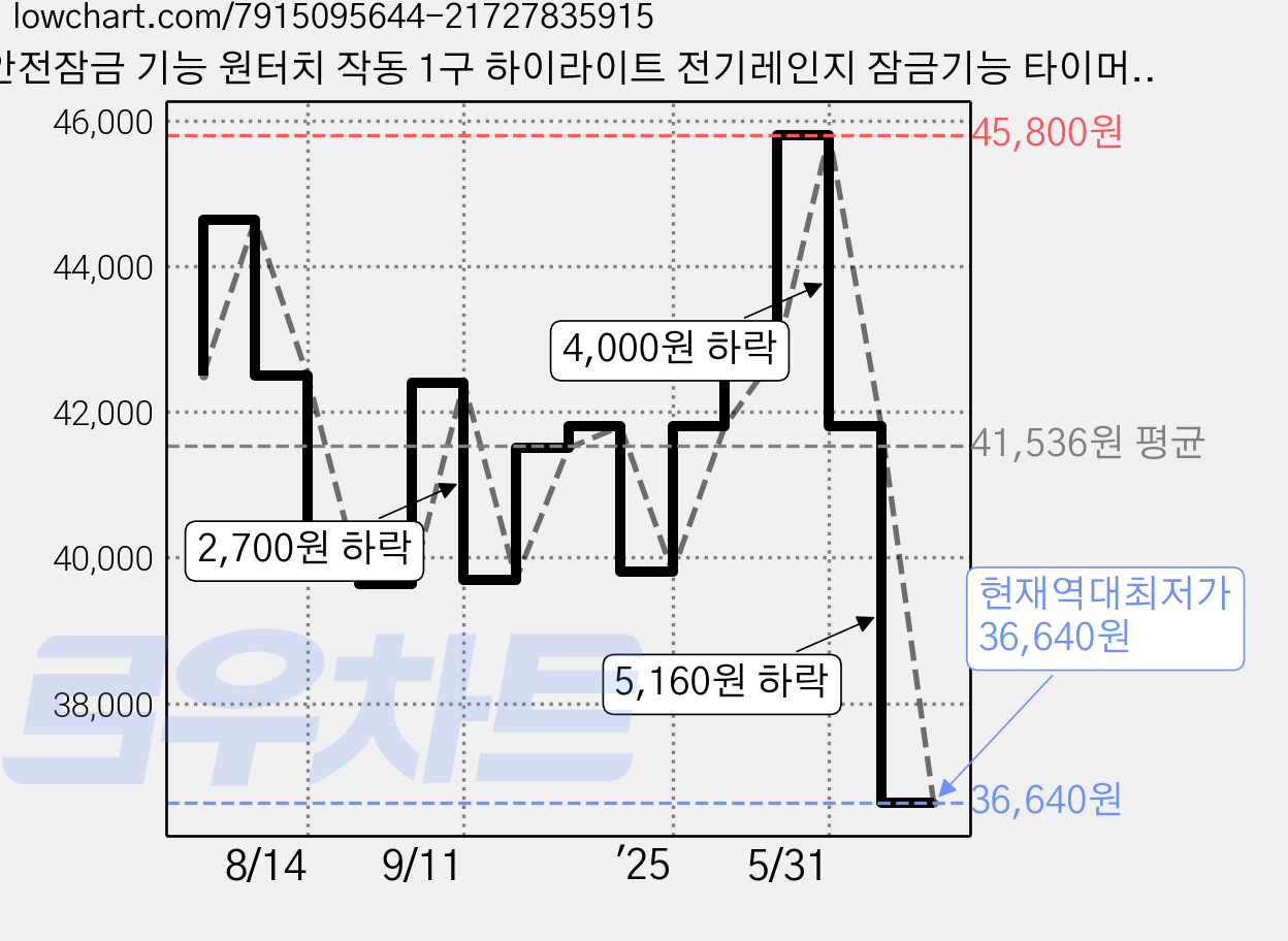 안전잠금 기능 원터치 작동 1구 하이라이트 전기레인지 잠금기능 타이머기능 전기렌지 사무실 가정용 식당 자취 원룸 전기랜지, ZMHT-1105 가격 변동 차트, 현재가 36,640원, 역대최저가
