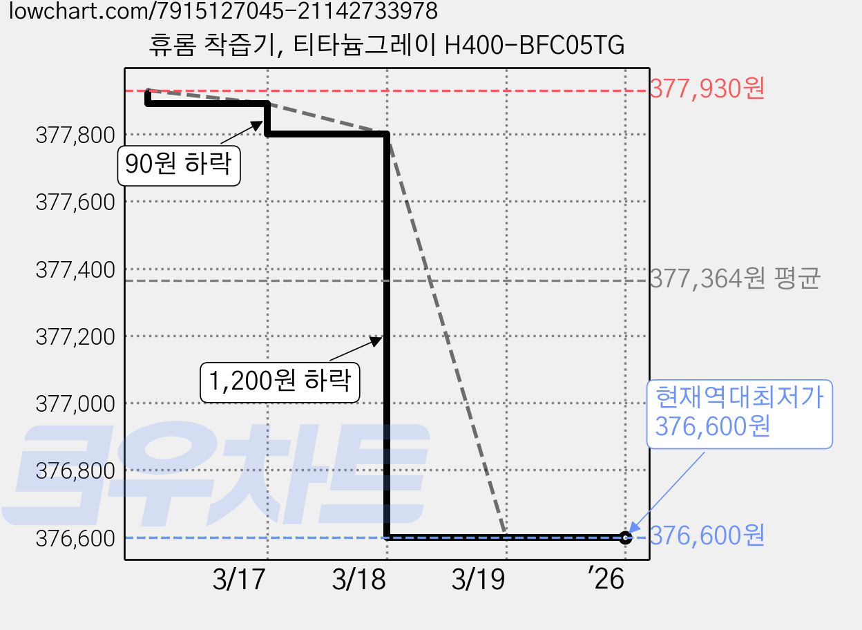 휴롬 착즙기, 티타늄그레이 H400-BFC05TG 가격 변동 차트, 현재가 376,600원, 역대최저가