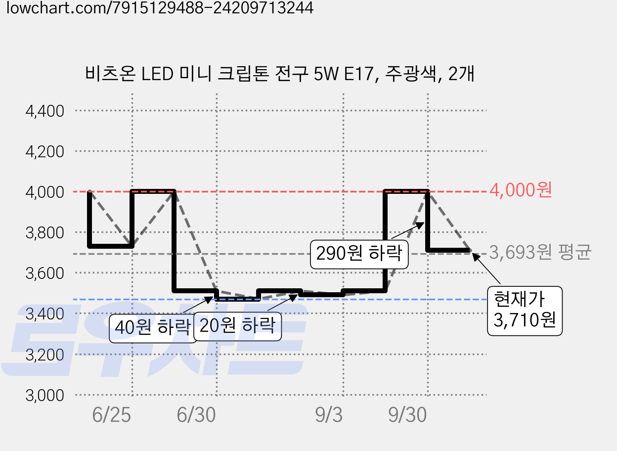 비츠온 LED 미니 크립톤 전구 5W E17, 주광색, 2개 가격 변동 차트, 현재가 3,710원, 관측 최저가 3,470원